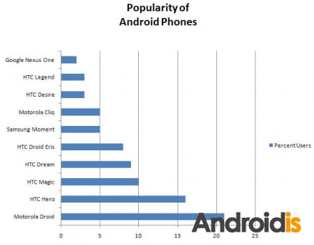 Motorola Droid - ����� ���������� �� ���� Android