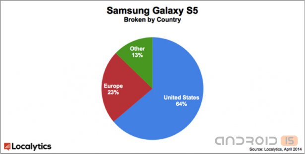 Samsung Galaxy S5:   