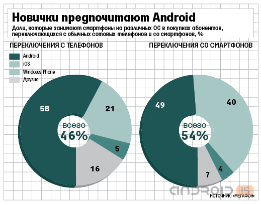iPhone проигрывает Android на российском рынке