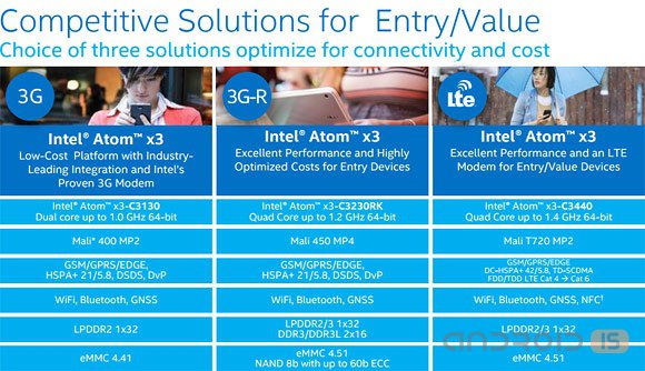 MWC 2015: Intel показала новые чипсеты Atom