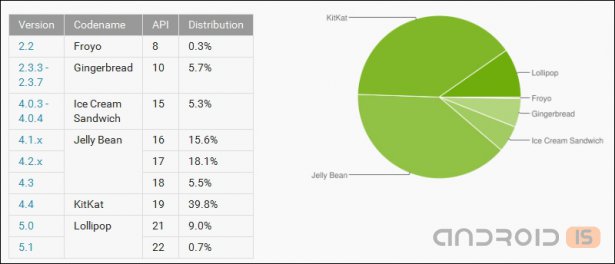 Доля Android Lollipop приближается к 10%