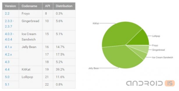 Доля Android Lollipop продолжает расти